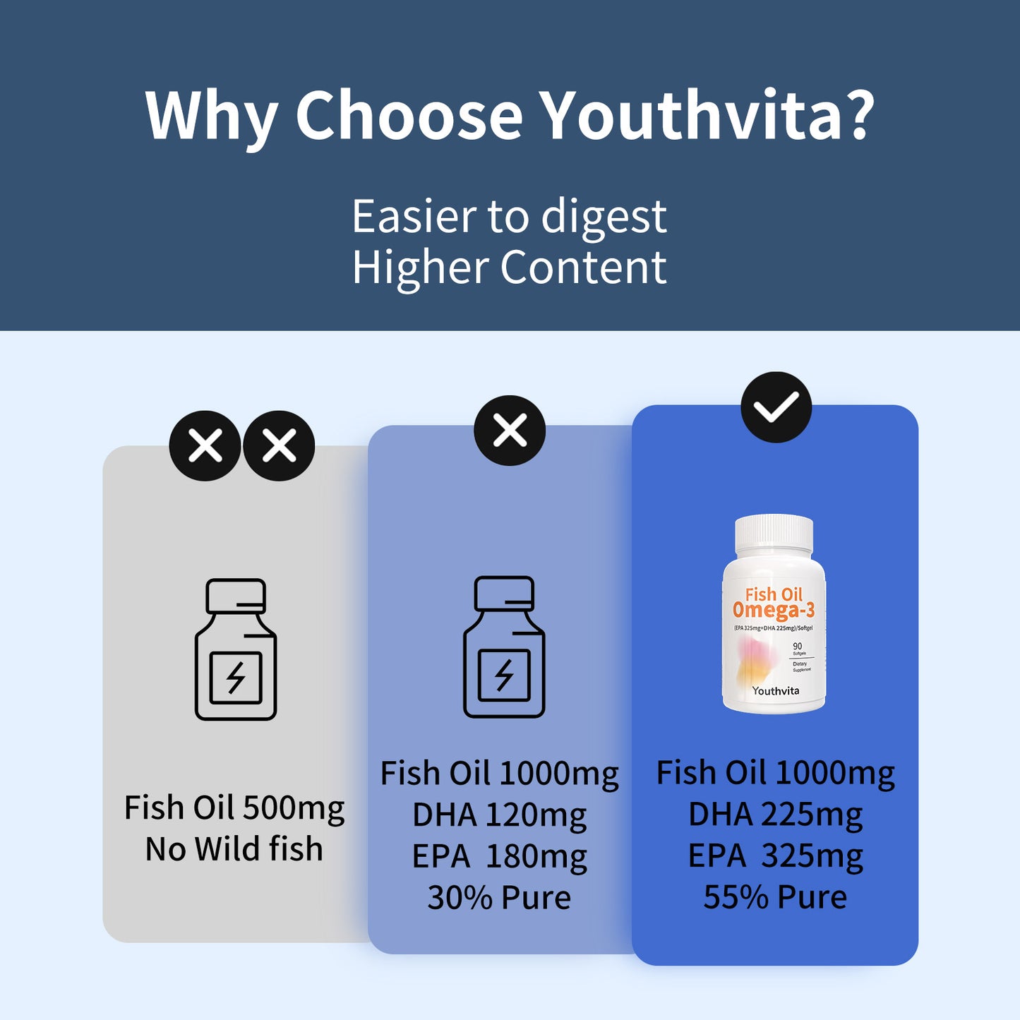 Omega 3 Fish Oil 1000mg, EPA DHA Triple Strength for Heart, Eye, Brain, Joint Health, 90 Softgels